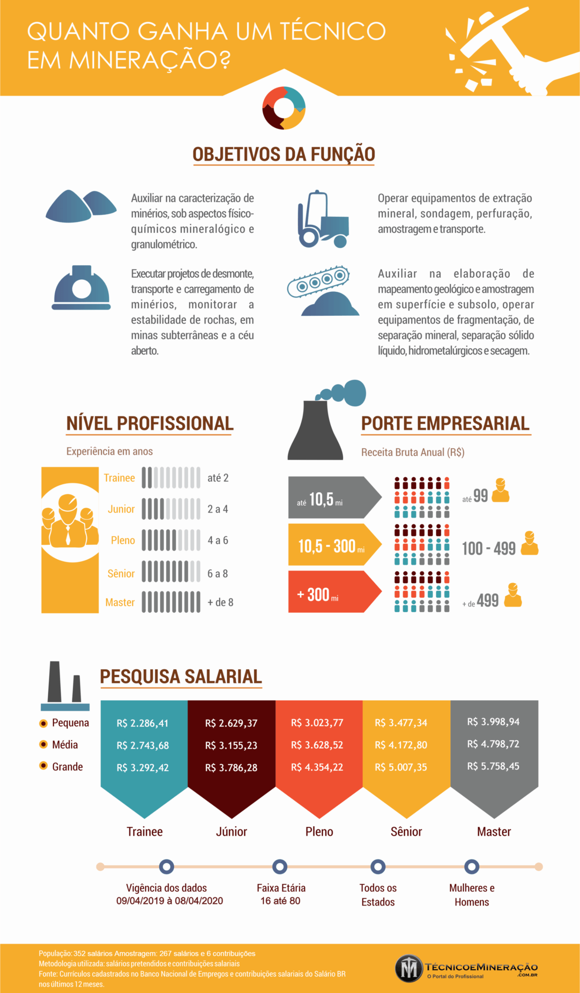 Infográfico - Quanto Ganha um Técnico em Mineração - 2020